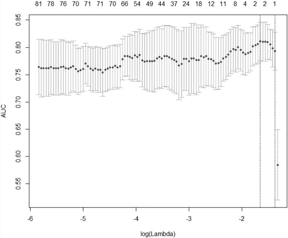 Method for constructing gastrointestinal stromal tumor malignant potential classifying model based on radiomics