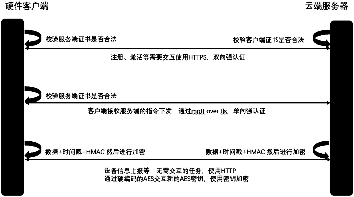 A method and apparatus for cloud communication on Internet of things