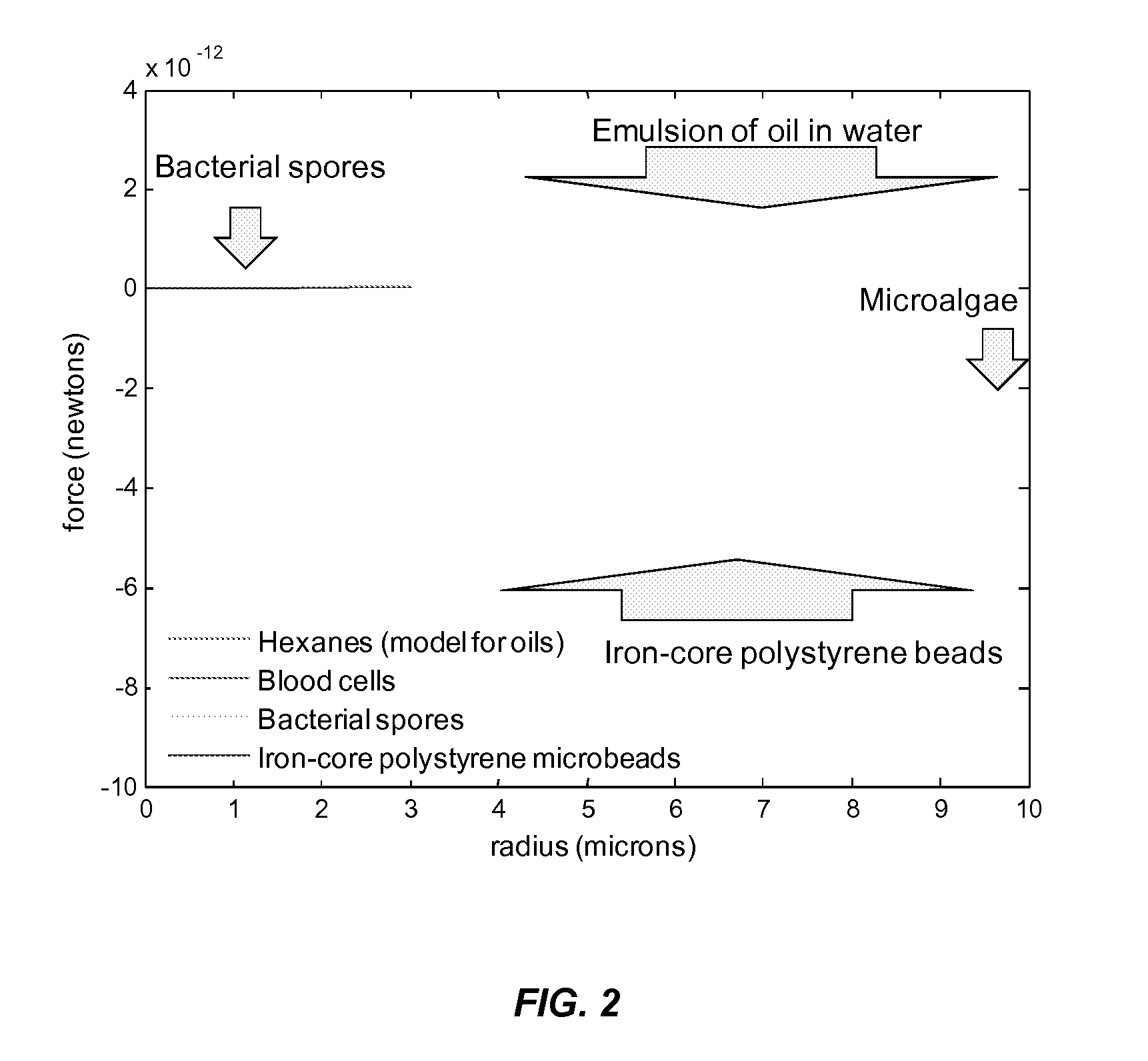 Ultrasound and acoustophoresis for water purification