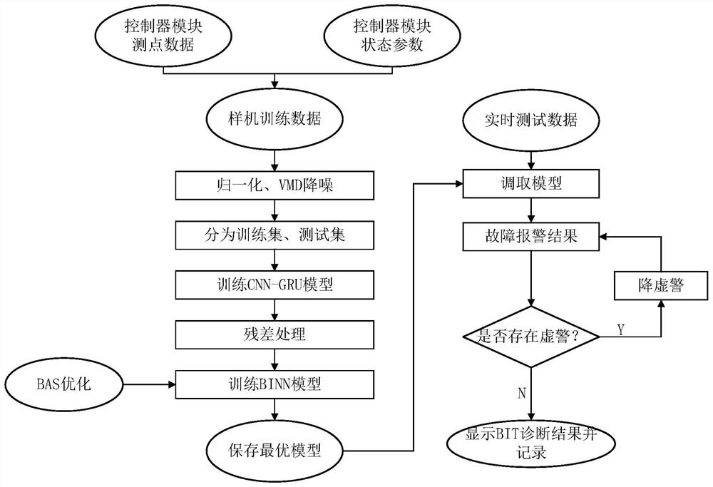 CNN-GRU-BINN-based intelligent BIT design method for heavy duty gas turbine control system