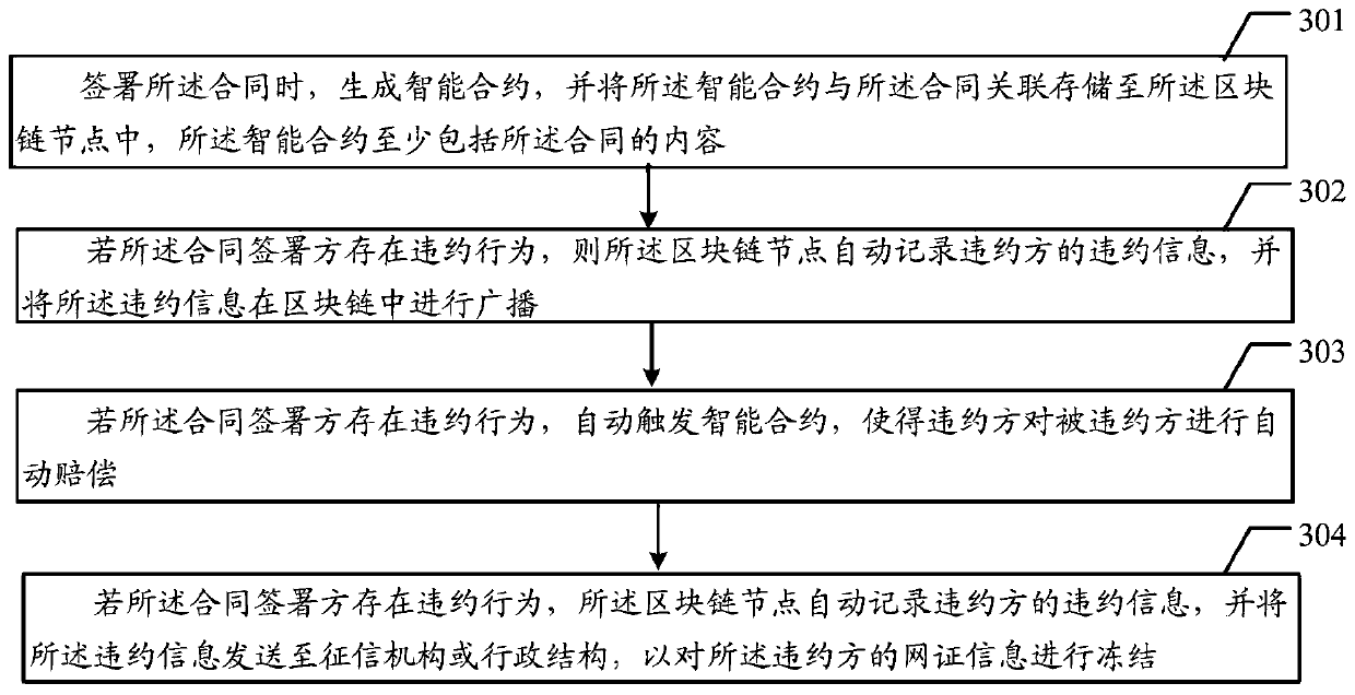 Contract signing method and block chain node equipment