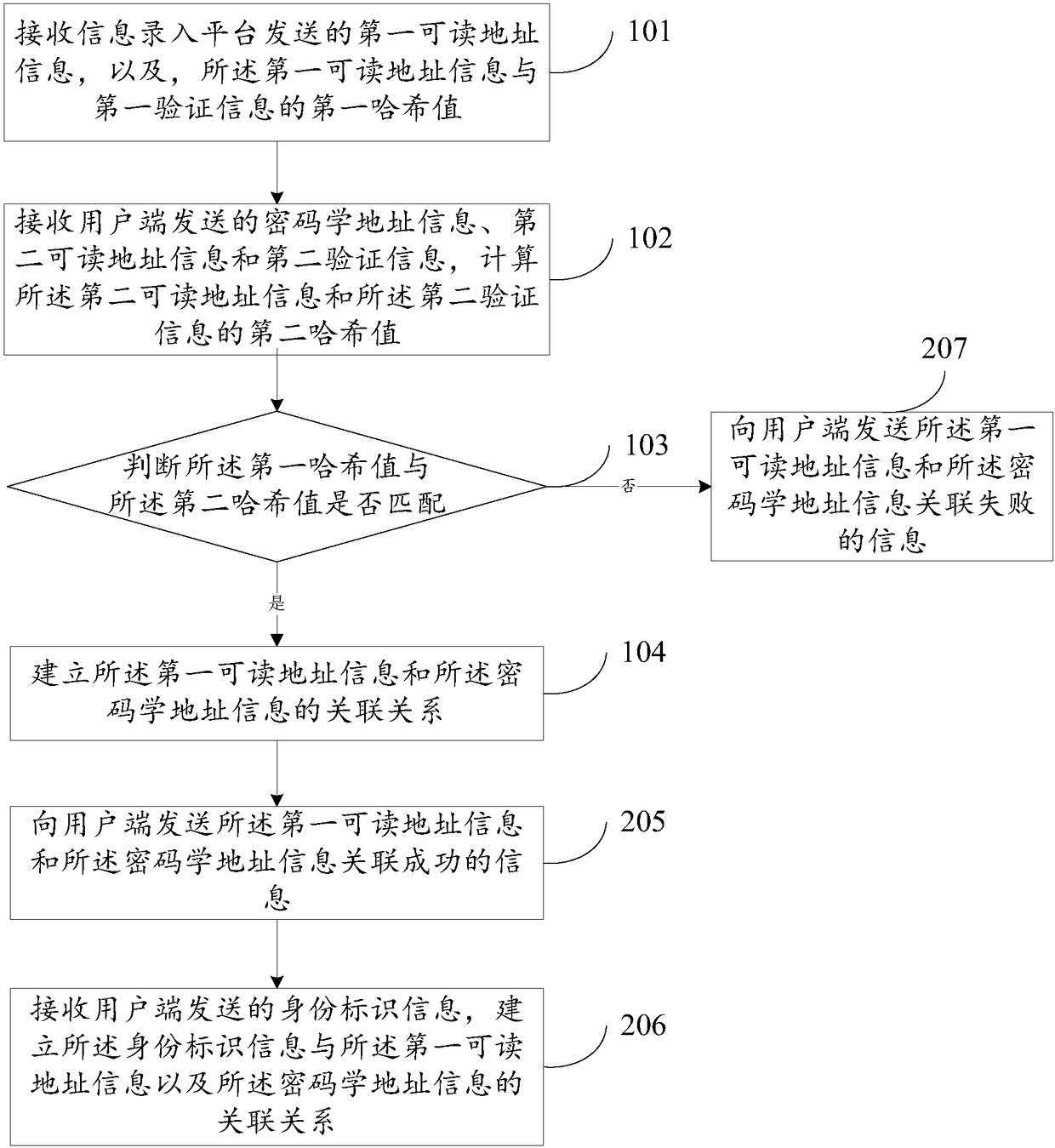 Method, device and system of associating address information