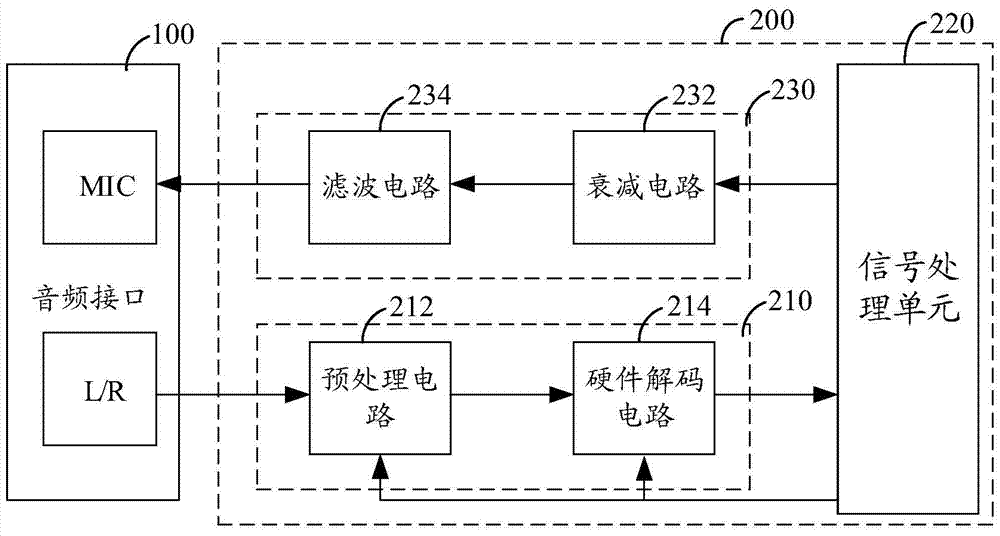 Communication device and method based on audio interface