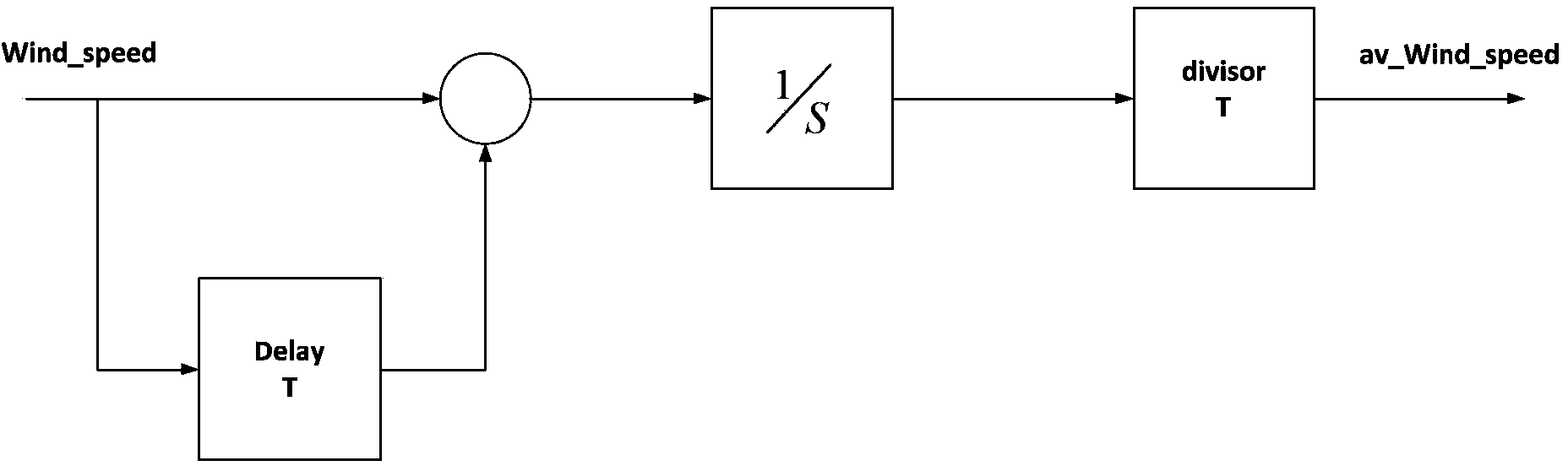 Forecast correction pitch variation control method for doubly-fed induction wind power generator set