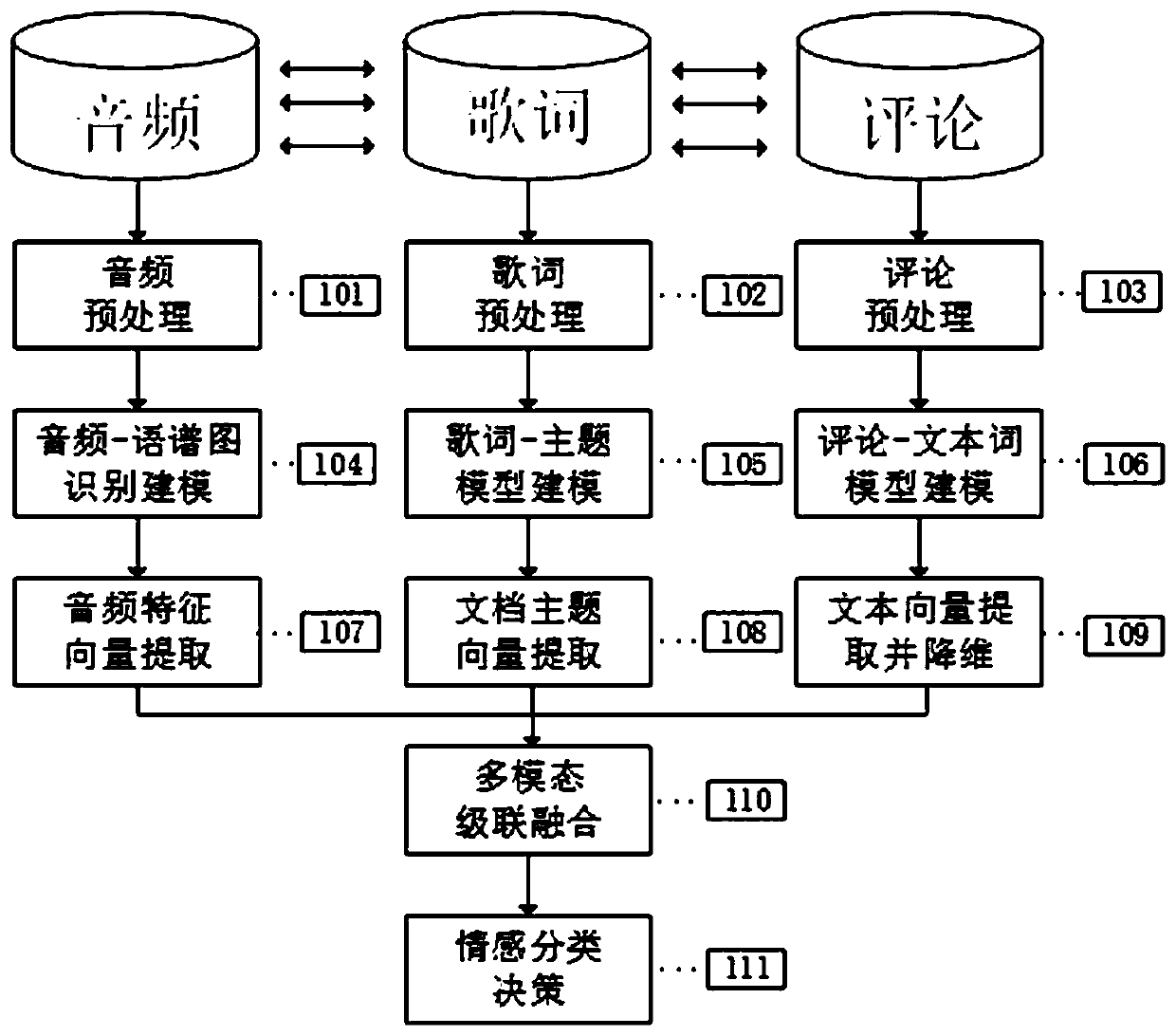 Music emotion classification method based on multi-modal learning