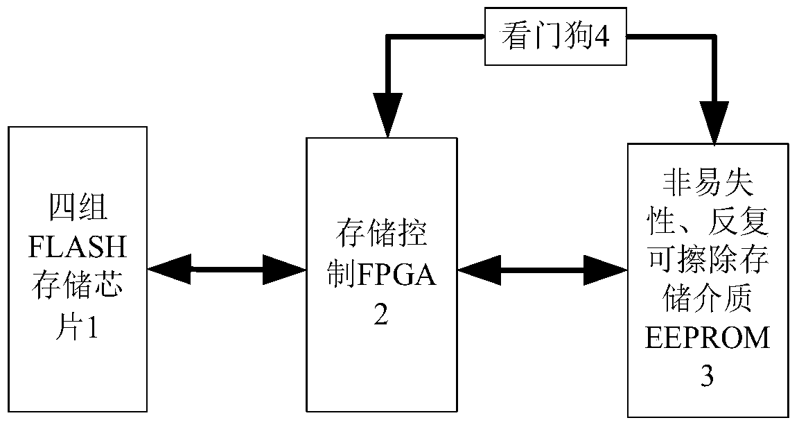 On-board nand FLASH bad area management system