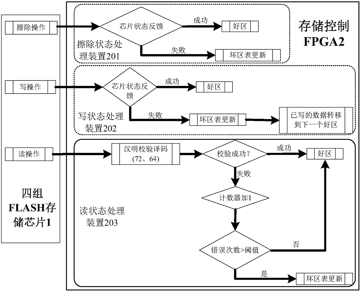 On-board nand FLASH bad area management system