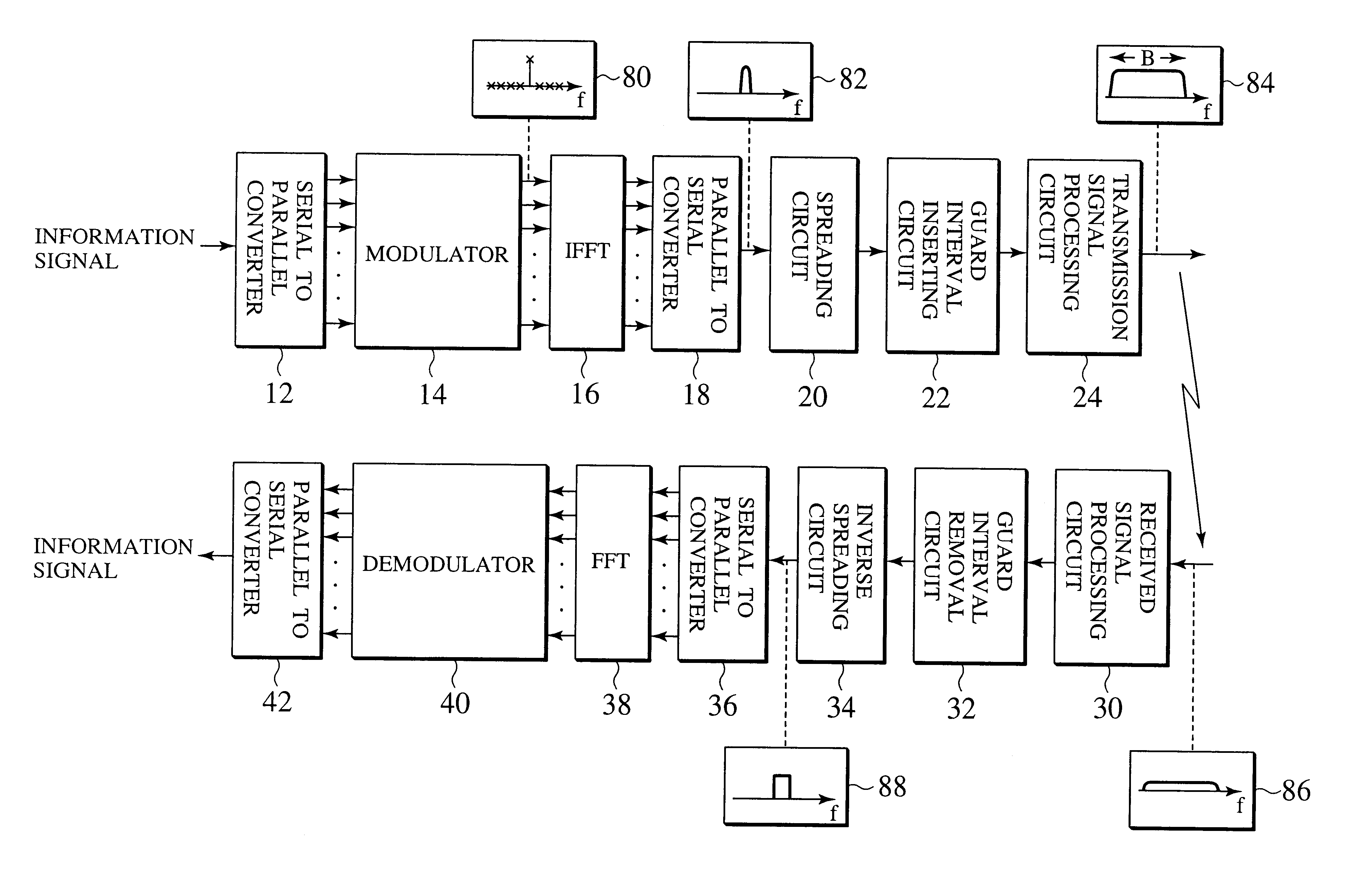 Transmitter apparatus and receiver apparatus and base station making use of orthogonal frequency division multiplexing and spectrum spreading