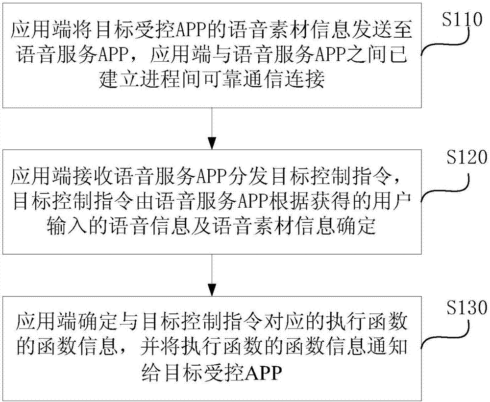 Application program voice control method, apparatus and device and storage medium