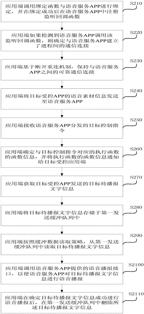 Application program voice control method, apparatus and device and storage medium