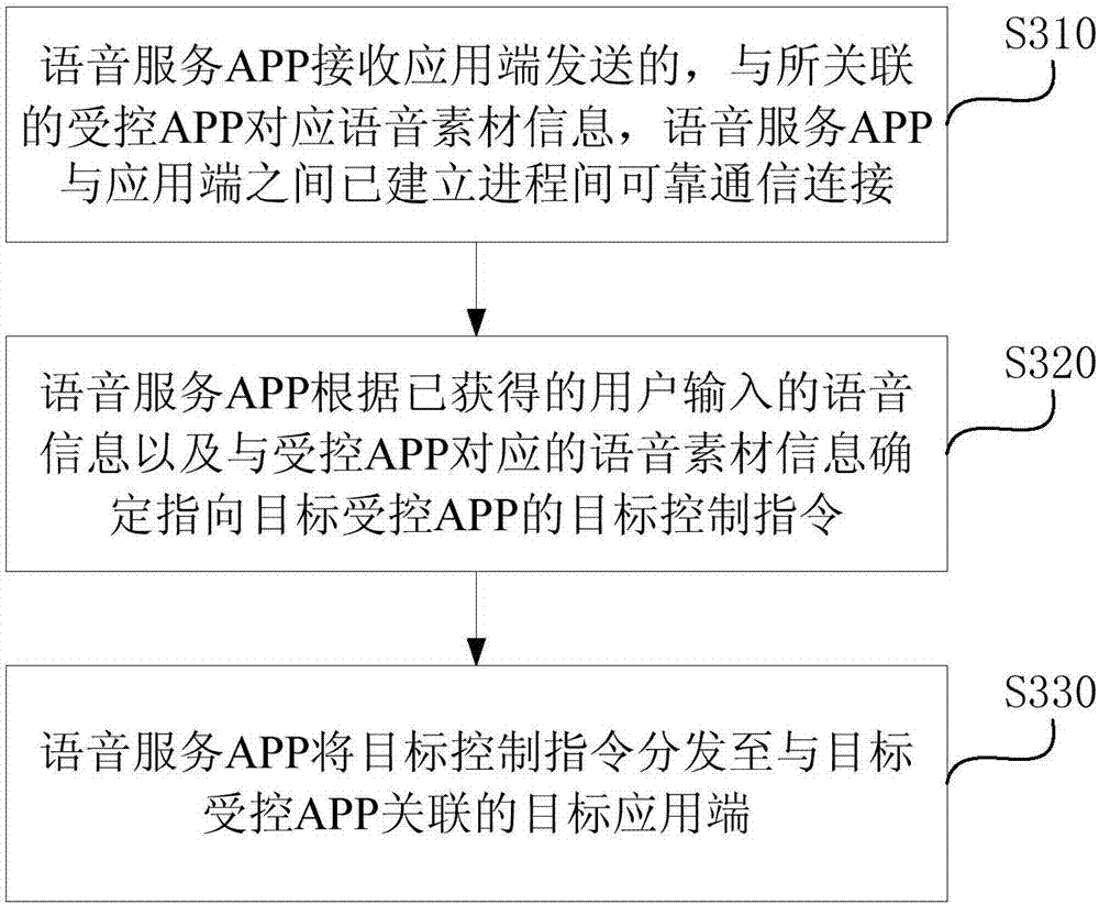 Application program voice control method, apparatus and device and storage medium