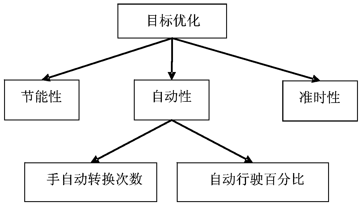 An evaluation method and system for an ato system itinerary scheme