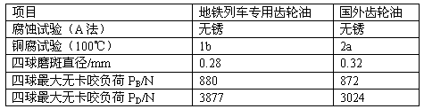 A kind of special gear oil for subway train and preparation method thereof