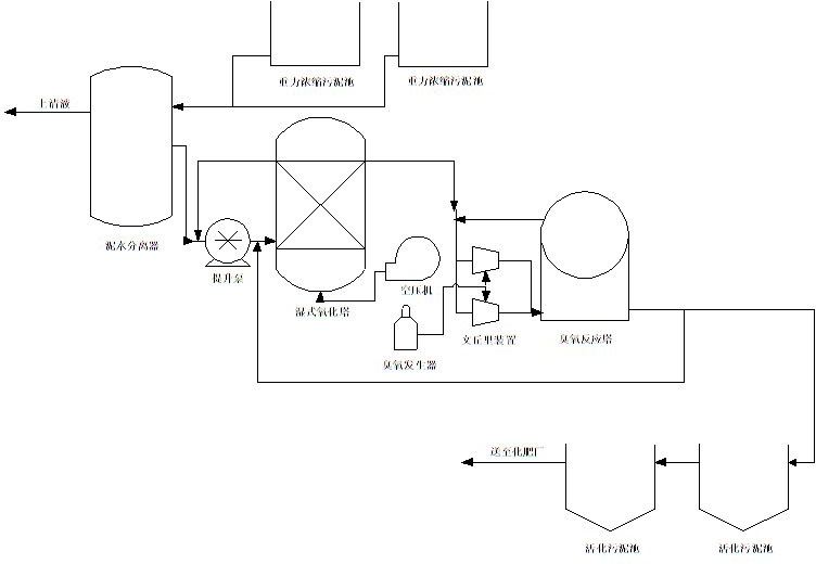 Sludge treatment device and method