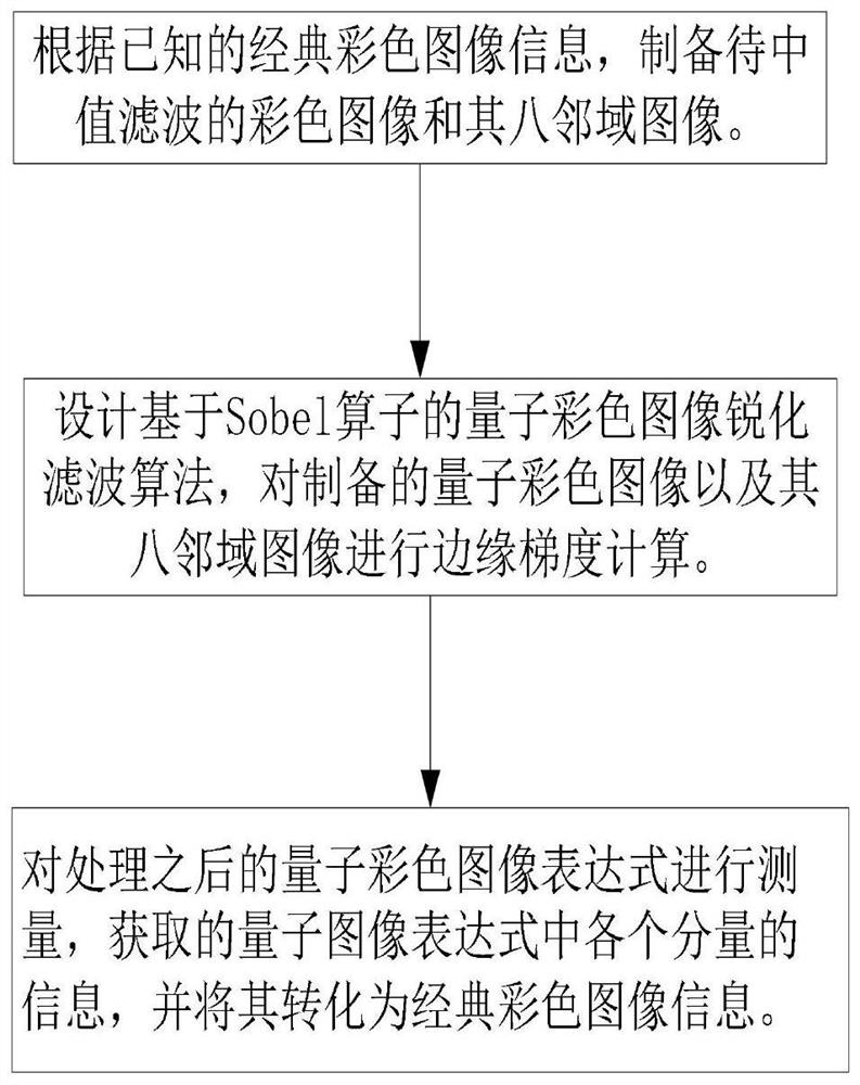 Quantum color image sharpening filtering method and system