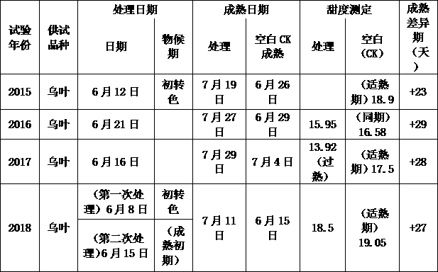 Liquid medicine for delaying the litchi harvesting period and use method thereof