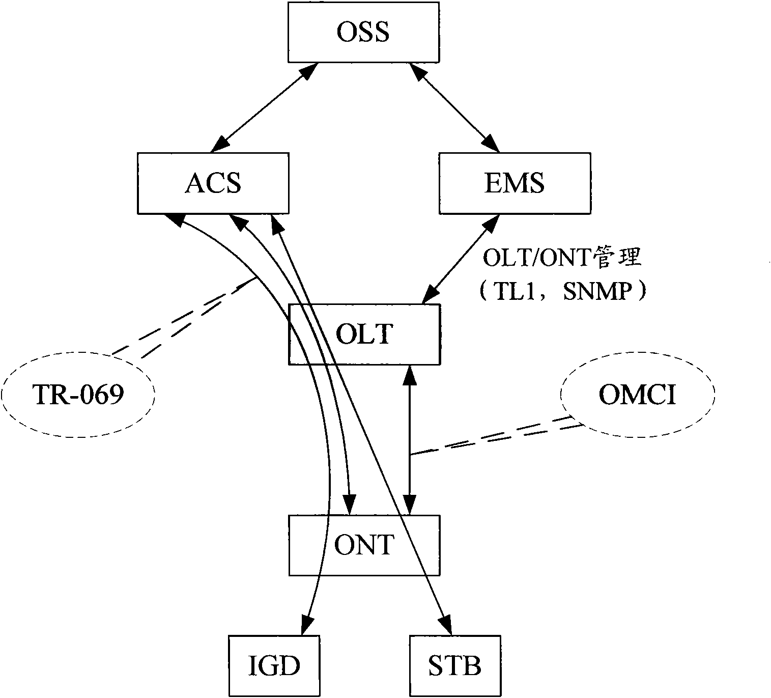 Parameter configuring method, device and system for ONT (Optical Network Terminal)