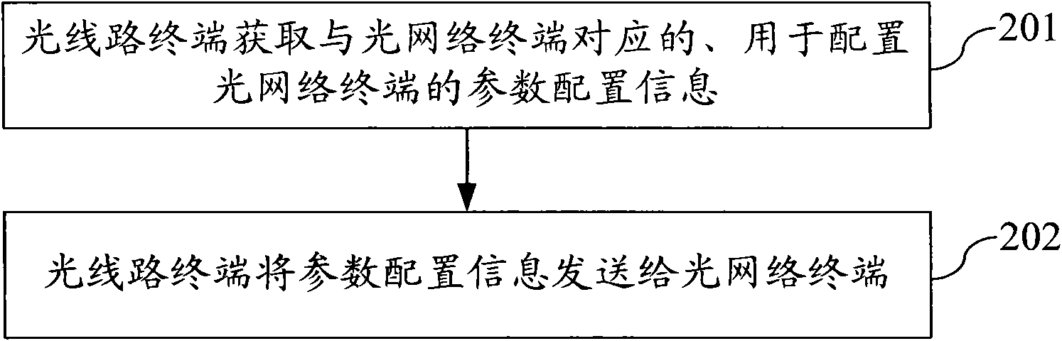 Parameter configuring method, device and system for ONT (Optical Network Terminal)