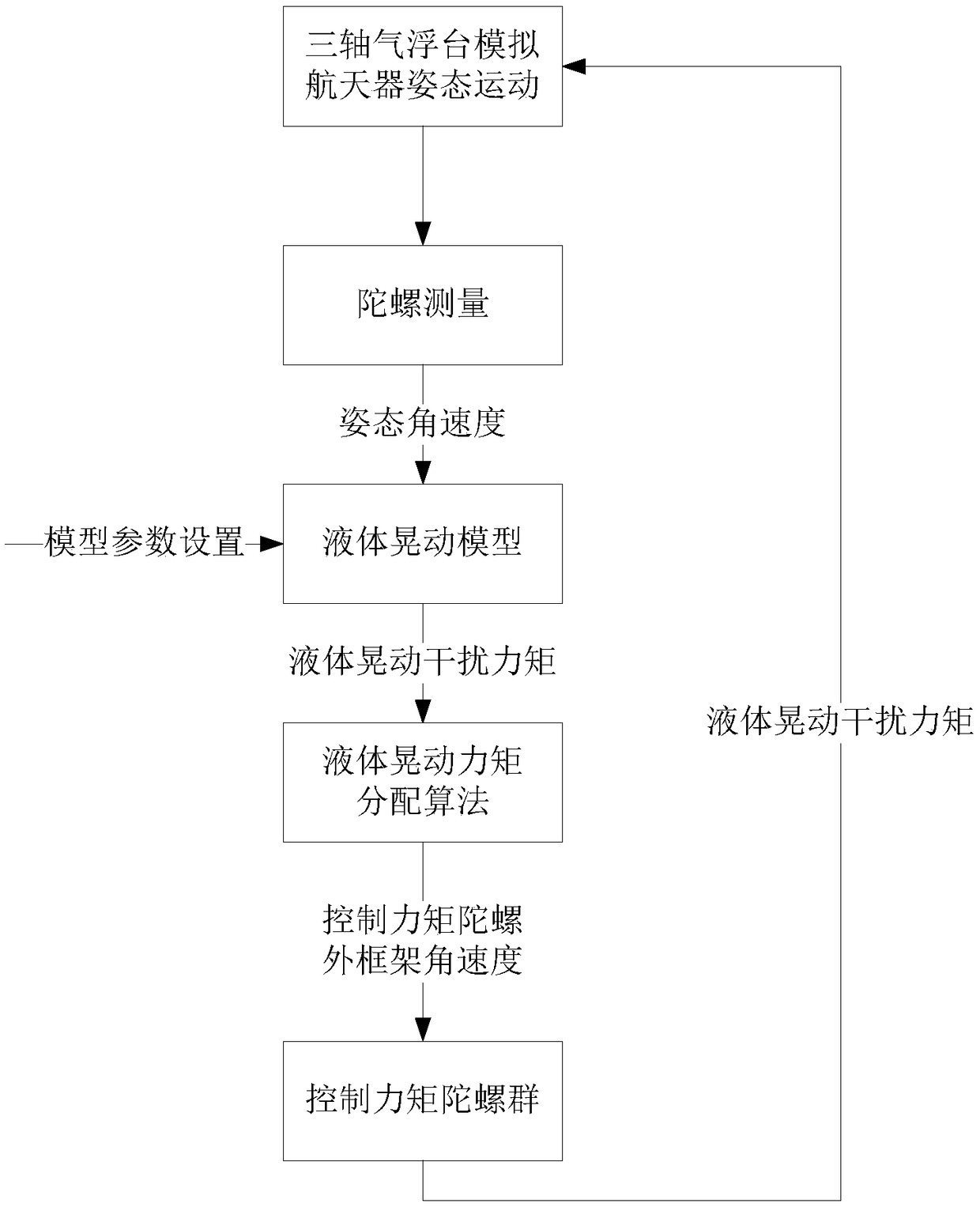 Liquid filling spacecraft posture dynamics physical simulation test system and method