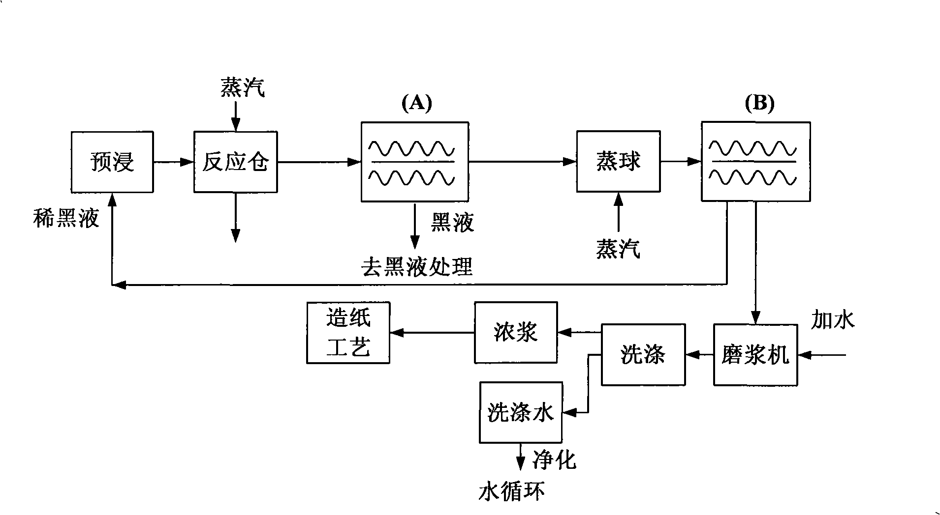 Pulping paper-making process with zero discharge of sewage water