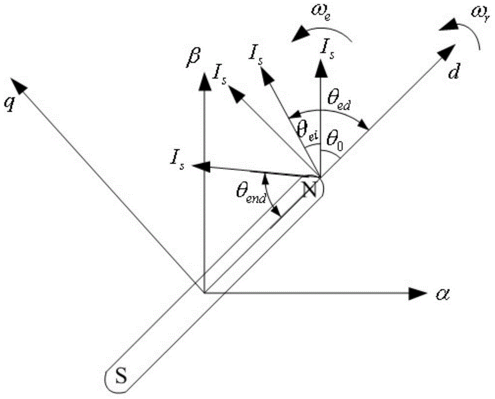 Permanent-magnet synchronous-motor position-free-sensor control method based on rotating-current vectors