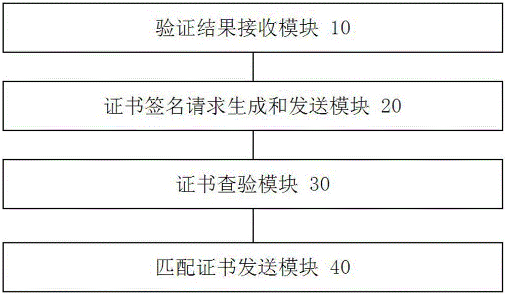 Certificate signing and issuing method and system in enterprise mobile management system