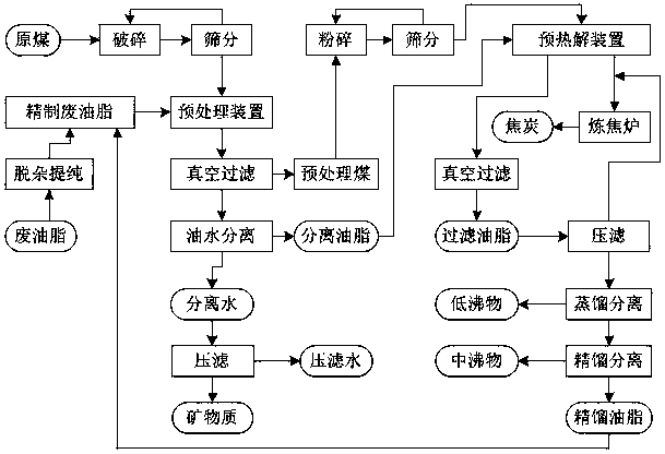 Coking process and device