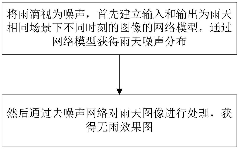 Automatic rain removing method for images shot by vehicle-mounted camera