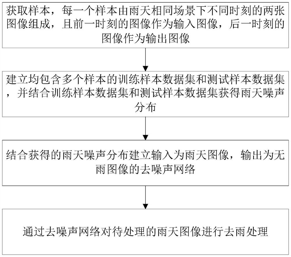 Automatic rain removing method for images shot by vehicle-mounted camera