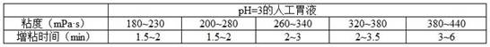 A special medical food thickening component for inhibiting esophageal reflux and preparation method thereof