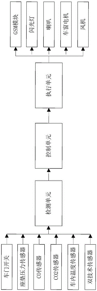 In-car detained passenger state identification and dangerous state control system