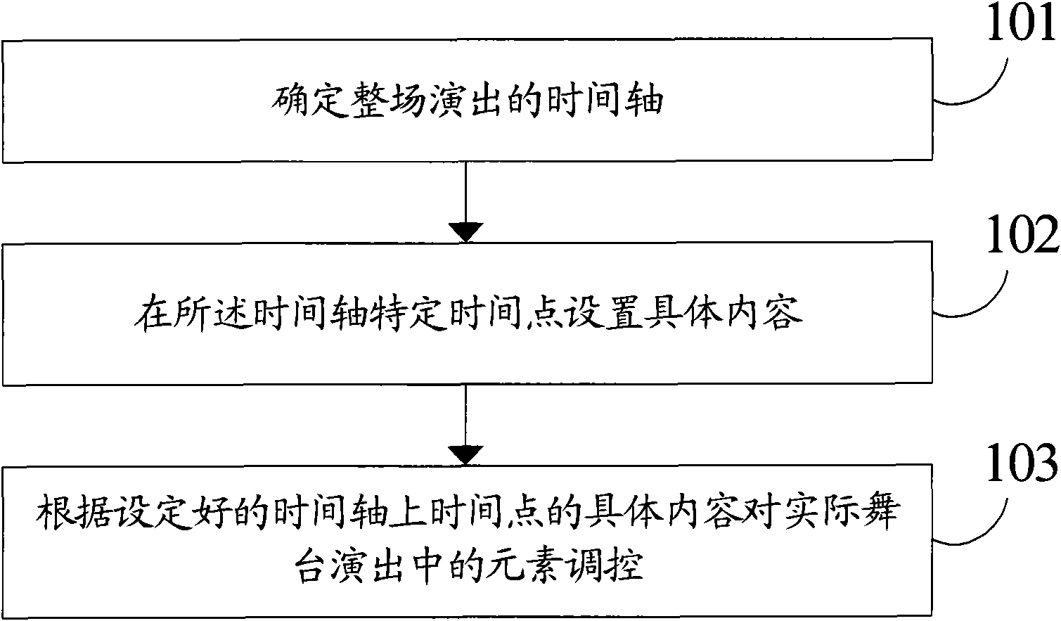 Rehearsal performance control method