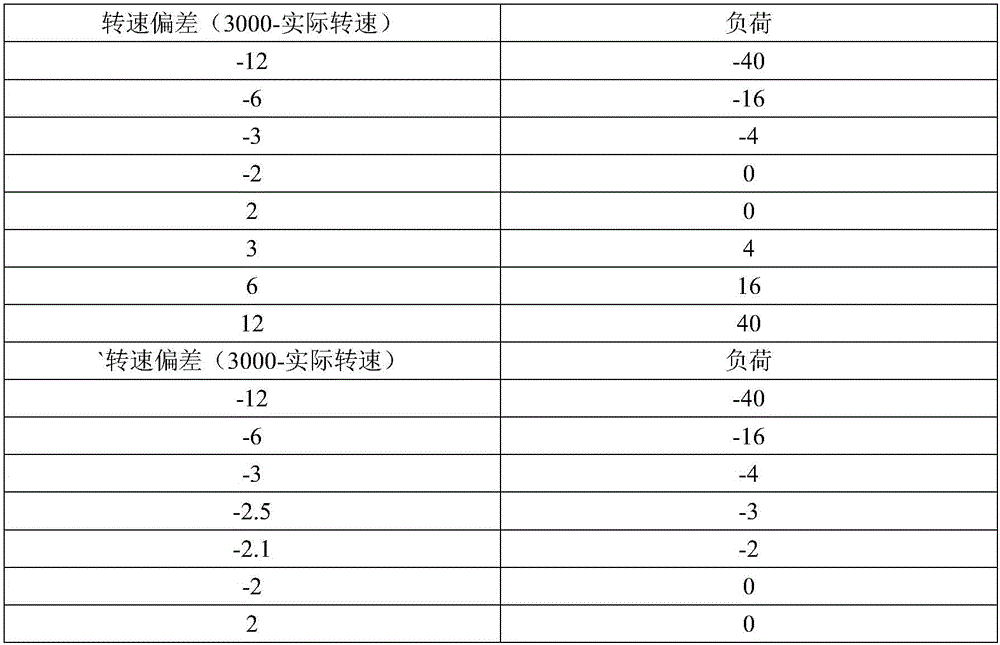 Supercritical unit DEH side primary frequency modulation method