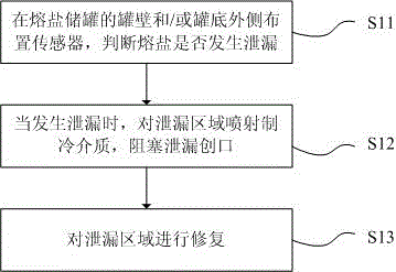 Online emergency maintenance method and online emergency maintenance system of molten salt storage tank