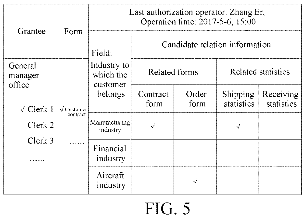 Authorization method for form related information