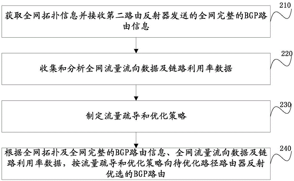 Path optimizing selection method and system based on route reflector