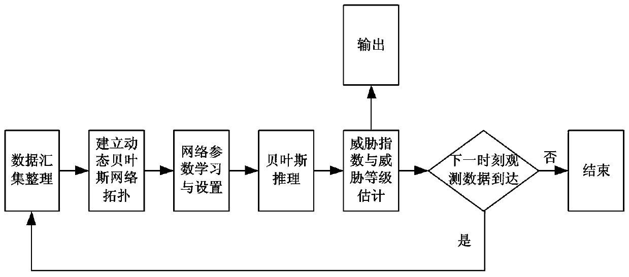 Threat Estimation Method Based on Dynamic Bayesian Network