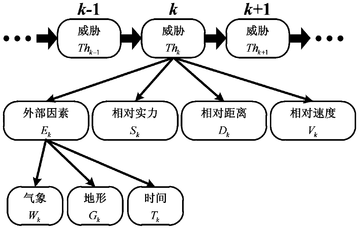 Threat Estimation Method Based on Dynamic Bayesian Network