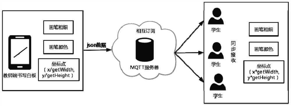 A whiteboard synchronous display method and system based on an Android smart classroom