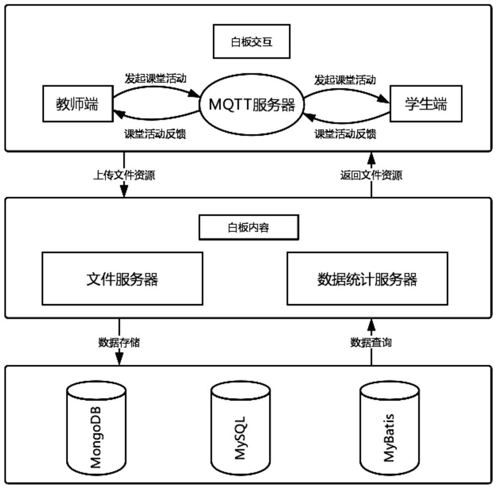 A whiteboard synchronous display method and system based on an Android smart classroom