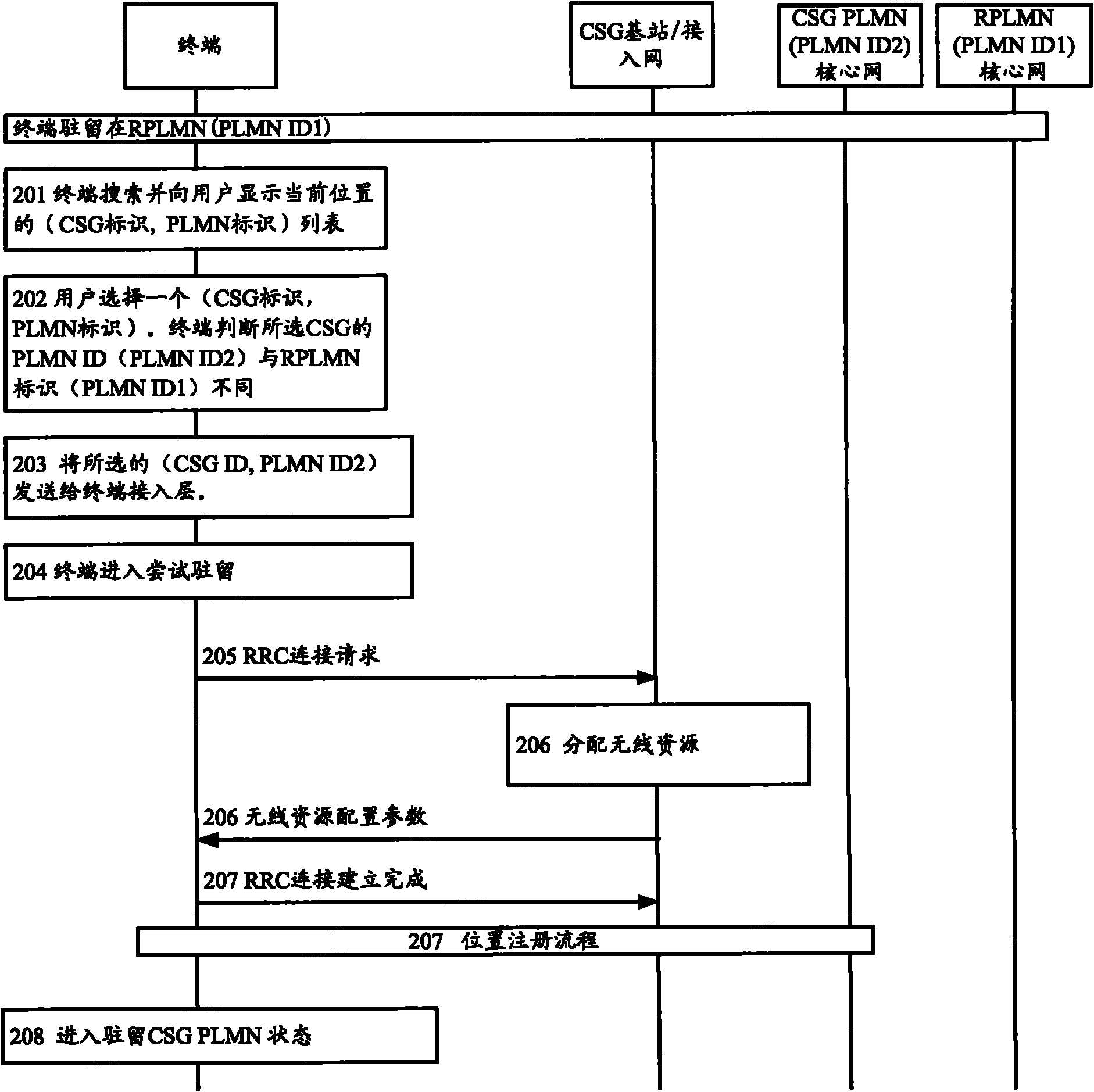 Method, terminal and access network equipment for selecting closed user group over networks