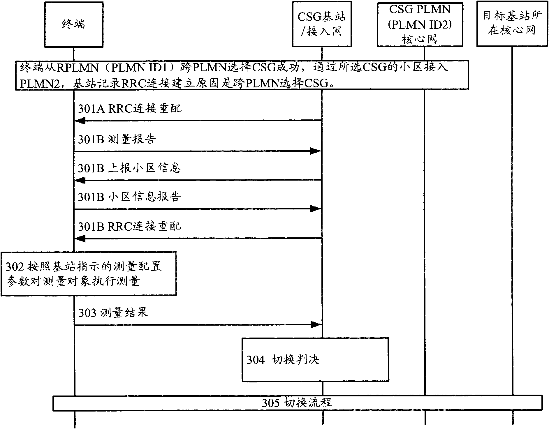 Method, terminal and access network equipment for selecting closed user group over networks