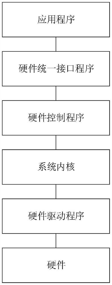 Hardware operation method and device, storage medium and electronic equipment