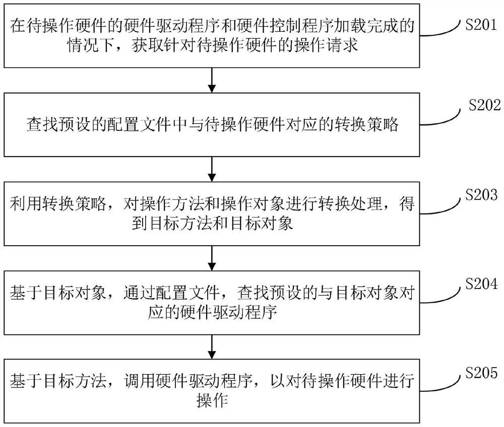 Hardware operation method and device, storage medium and electronic equipment