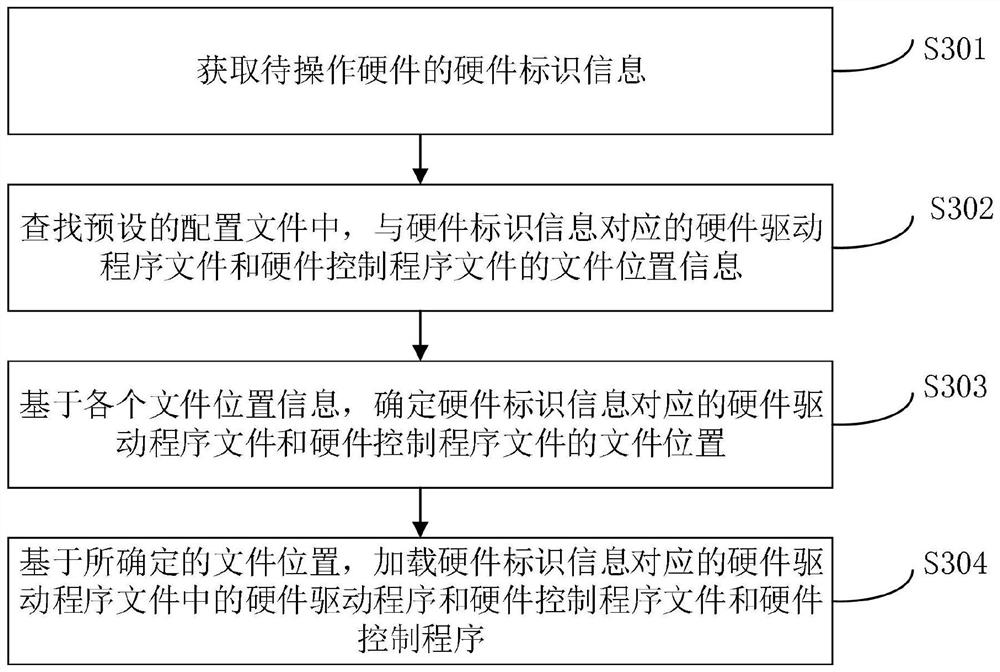 Hardware operation method and device, storage medium and electronic equipment