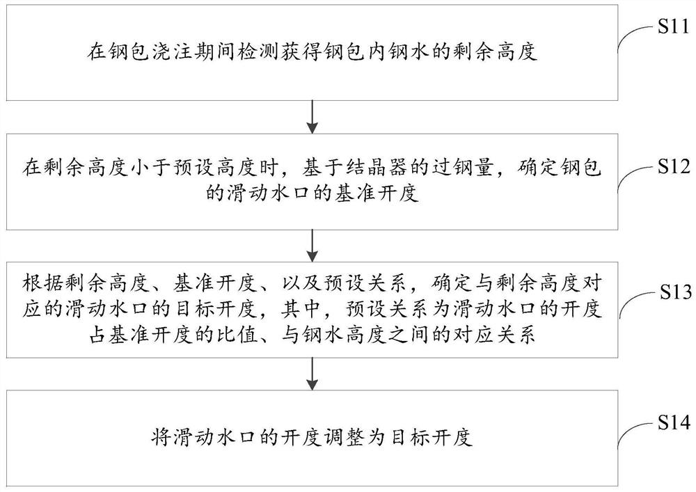 Control method, device and storage medium for steel remaining in ladle