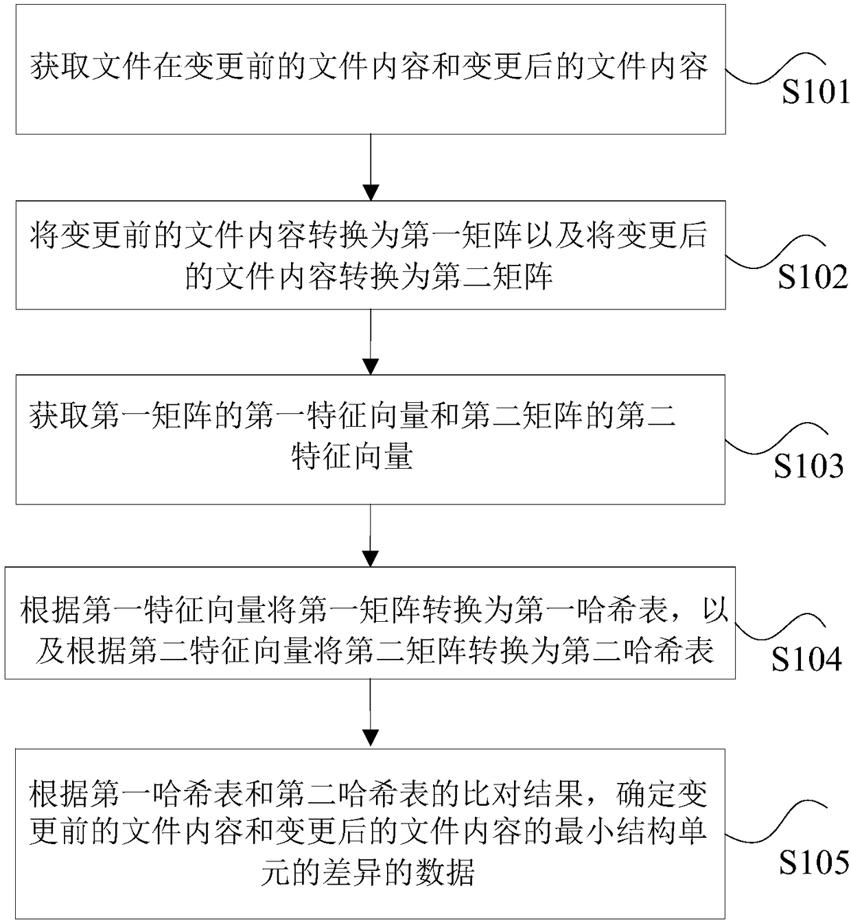 Comparison method and device of file differences