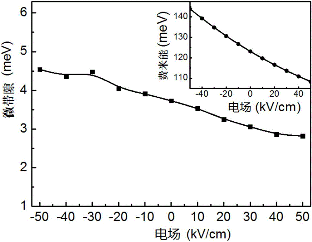 Semiconductor quantum well structure capable of modulating microstrip gap by voltage