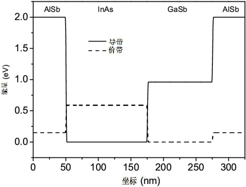 Semiconductor quantum well structure capable of modulating microstrip gap by voltage