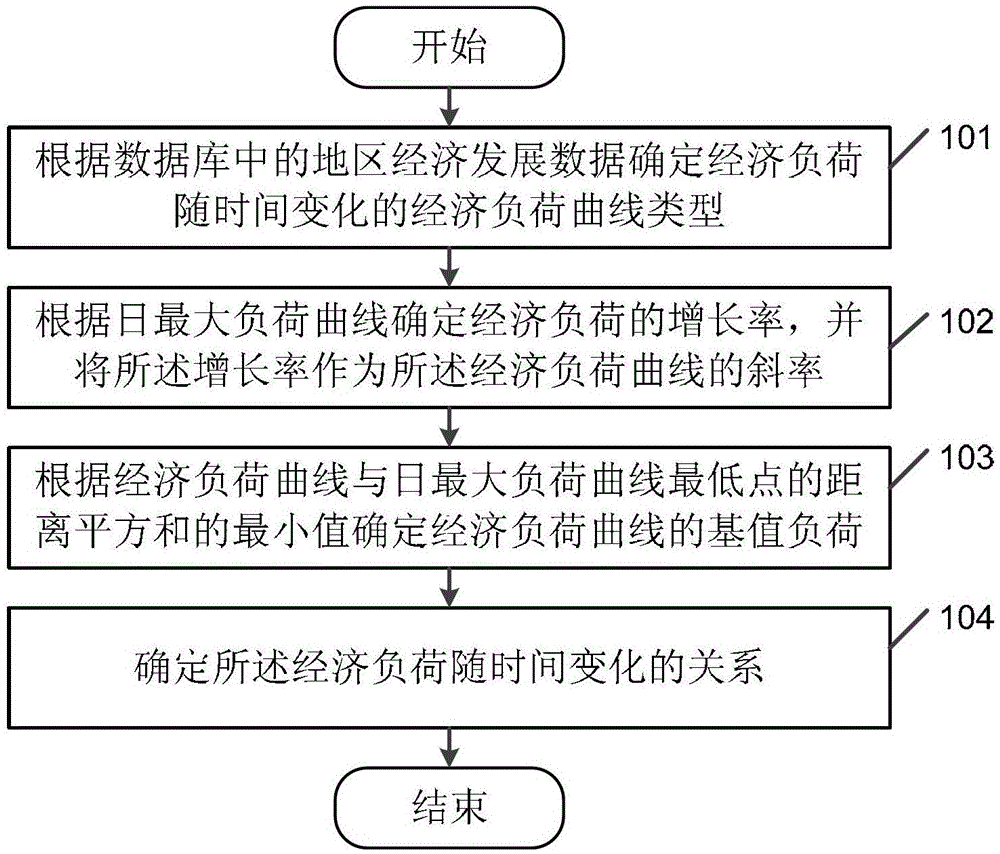 Method for Determining Economic Load and Cooling Load and Load Determining Device